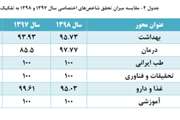 دانشکده طب ایرانی در ارزیابی عملکرد سال 98 رتبه عالی کسب کرد