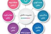 برگزاری کارگاه مدیریت دانش در کتابخانه‌ها در دانشگاه علوم پزشکی تهران