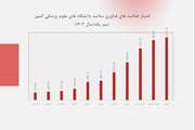 افتخارآفرینی دانشگاه علوم پزشکی تهران با کسب رتبه اول ارزشیابی فناوری سلامت در بین دانشگاه‌ها و دانشکده‌های علوم پزشکی کشور 