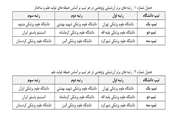 رتبه نخست دانشگاه علوم پزشکی تهران در ارزشیابی‌های سالانه فعالیت‌های پژوهشی دانشگاه‌های علوم پزشکی کشور