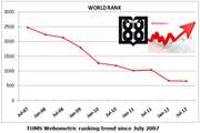 TUMS World and National Rankings Up in the Latest Webometric Ranking of World Universities for July 2012