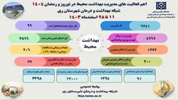۶۲۴۱ مورد بازرسی از مراکز تهیه و توزیع مواد غذایی و اماکن عمومی شهرستان ری از ابتدای طرح سلامت نوروزی 
