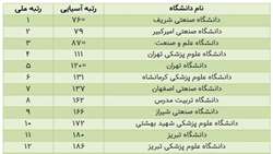 دانشگاه علوم پزشکی تهران؛ رتبه نخست دانشگاه‌های علوم پزشکی کشور در جدیدترین رتبه‌بندی تایمز در سال ۲۰۲۶