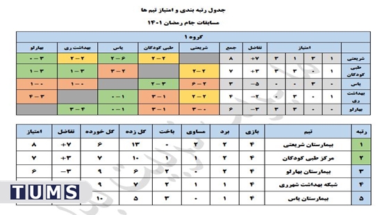 صعود تیم فوتسال آقایان مرکز طبی کودکان به مرحله نیمه نهایی رقابت‌های جام رمضان 