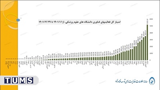 کسب رتبه اول دانشگاه علوم پزشکی تهران در ارزشیابی فعالیت های توسعه فناوری دانشگاه های علوم پزشکی کشور برای هفتمین سال متوالی 