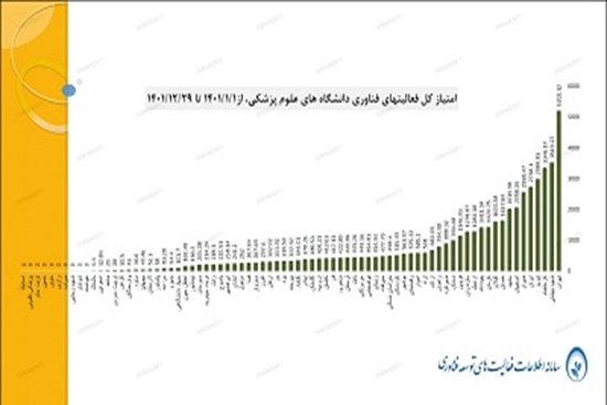 کسب رتبه اول دانشگاه علوم پزشکی تهران در ارزشیابی فعالیت های توسعه فناوری دانشگاه های علوم پزشکی کشور برای هفتمین سال متوالی 