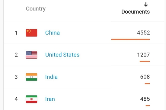 گزارش تحلیل علم‌سنجی وضعیت انتشار مقالات حوزه طب مکمل و جایگزین در پایگاه اینترنتی معتبر سایمگو 