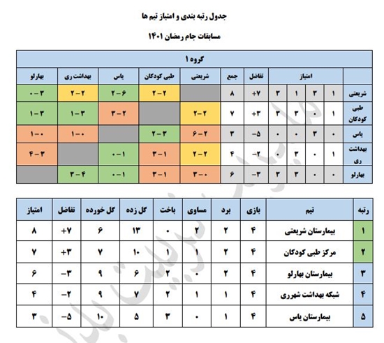 صعود تیم فوتسال آقایان مرکز طبی کودکان به مرحله نیمه نهایی رقابت‌های جام رمضان 