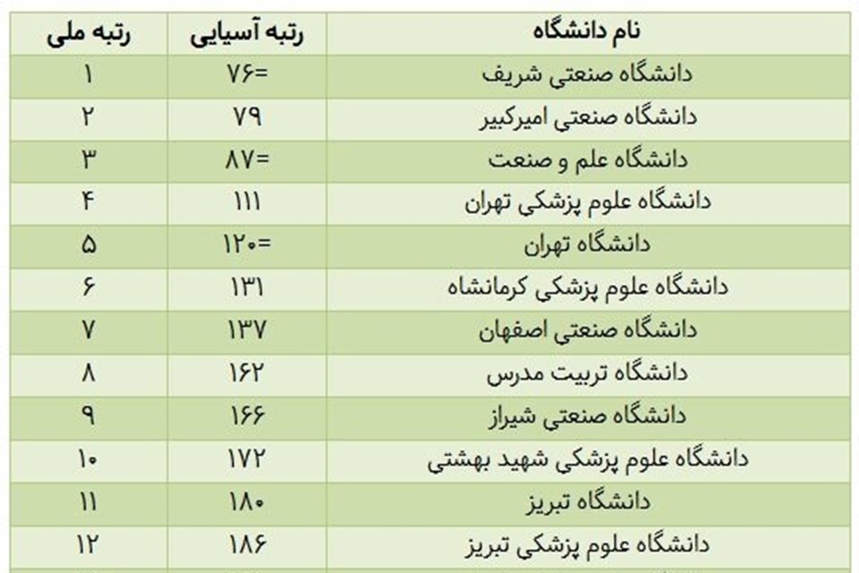 دانشگاه علوم پزشکی تهران؛ رتبه نخست دانشگاه‌های علوم پزشکی کشور در جدیدترین رتبه‌بندی تایمز در سال ۲۰۲۶