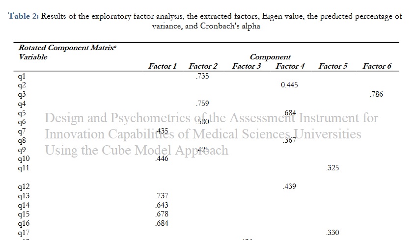 Design and Psychometrics of the Assessment Instrument for Innovation Capabilities of Medical Sciences Universities Using the Cube Model Approach