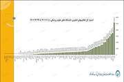 کسب رتبه اول دانشگاه علوم پزشکی تهران در ارزشیابی فعالیت های توسعه فناوری دانشگاه های علوم پزشکی کشور برای هفتمین سال پیاپی