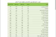 رتبه نخست دانشگاه علوم پزشکی تهران در بین 197 موسسه ایرانی در رتبه بندی موسسه های «سایمگو» 