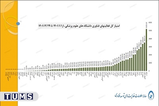 کسب رتبه اول دانشگاه علوم پزشکی تهران در ارزشیابی فعالیت های توسعه فناوری دانشگاه های علوم پزشکی کشور برای هفتمین سال متوالی