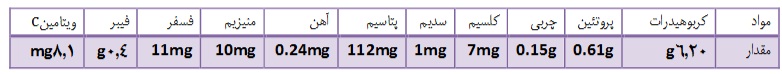 مقدار مواد مغذی موجود در 100 گرم هندوانه